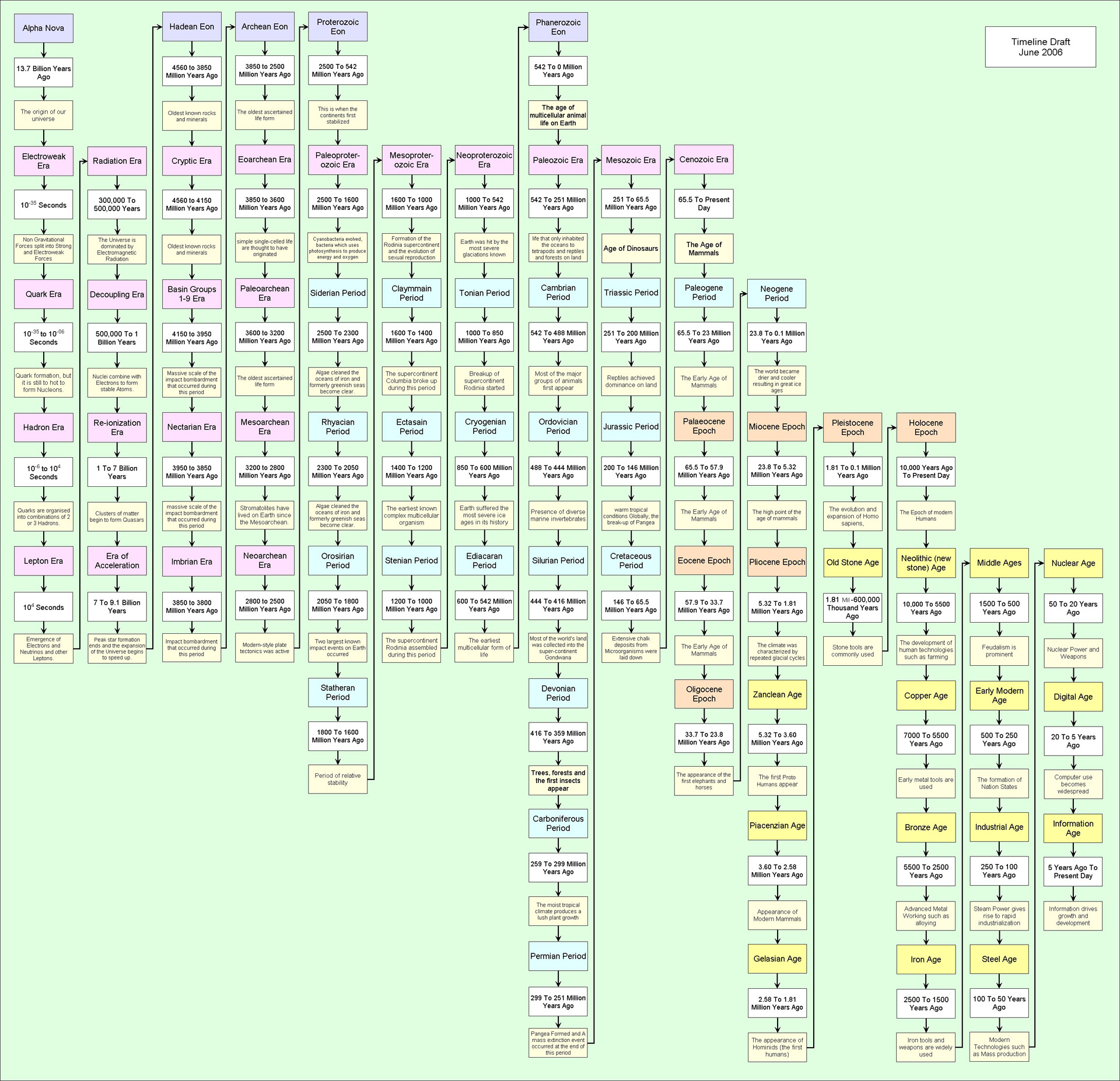 universe timeline timeline of the universe 1b free photo