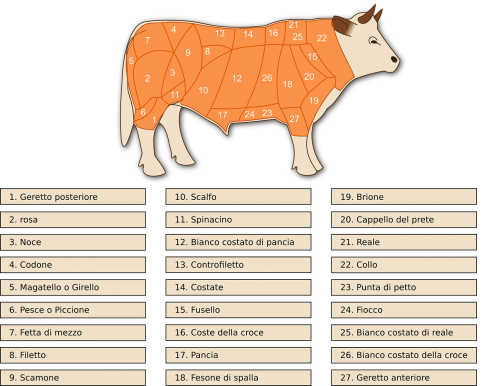 beef cow cuts