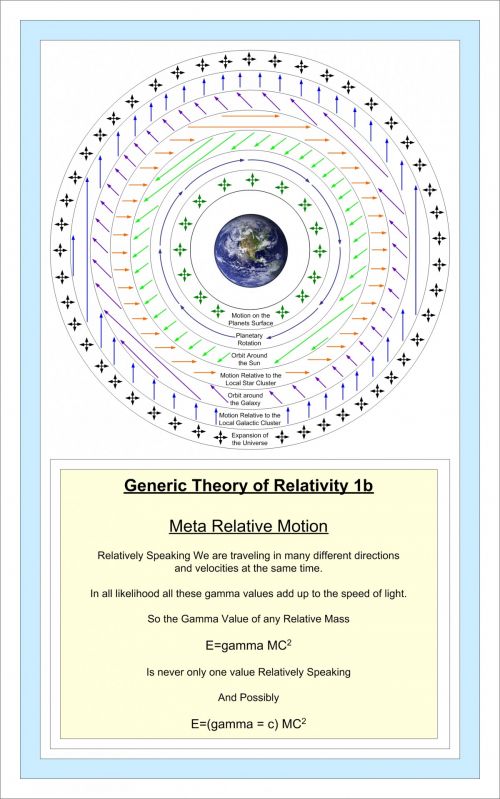 Generic Theory Of Relativity 1b