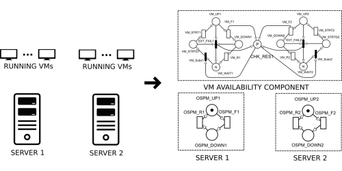 model stochastic model vms