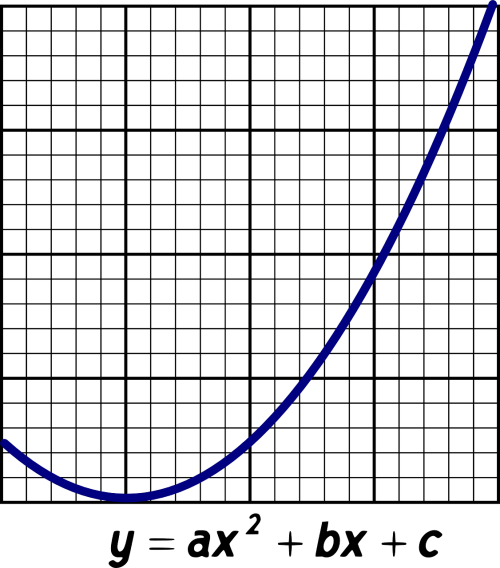parabola parable mathematical function