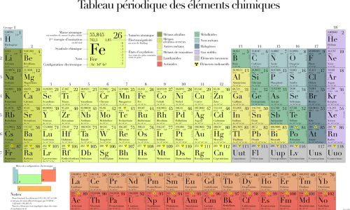 periodic table table chemistry