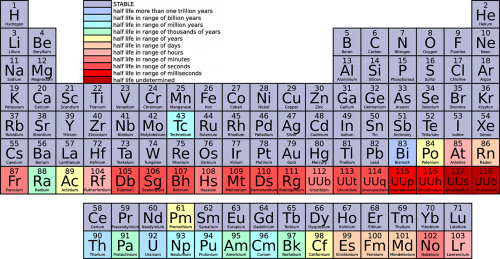 periodic table chemistry science